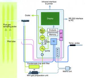 The Festo 300's external connections